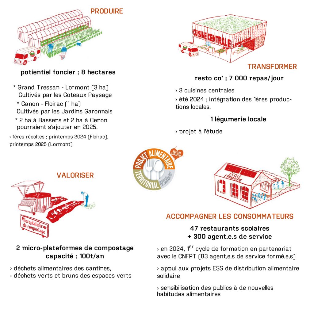 Schéma résumant les principaux chiffres-clés : potentiel foncier de 8 ha, 7000 repas par jour produits dans les 3 cuisines centrales du territoire, 47 restaurants scolaires et plus de 300 agents de cantine, 2 microplateformes de compostage d'une capacité de 50 t chacune